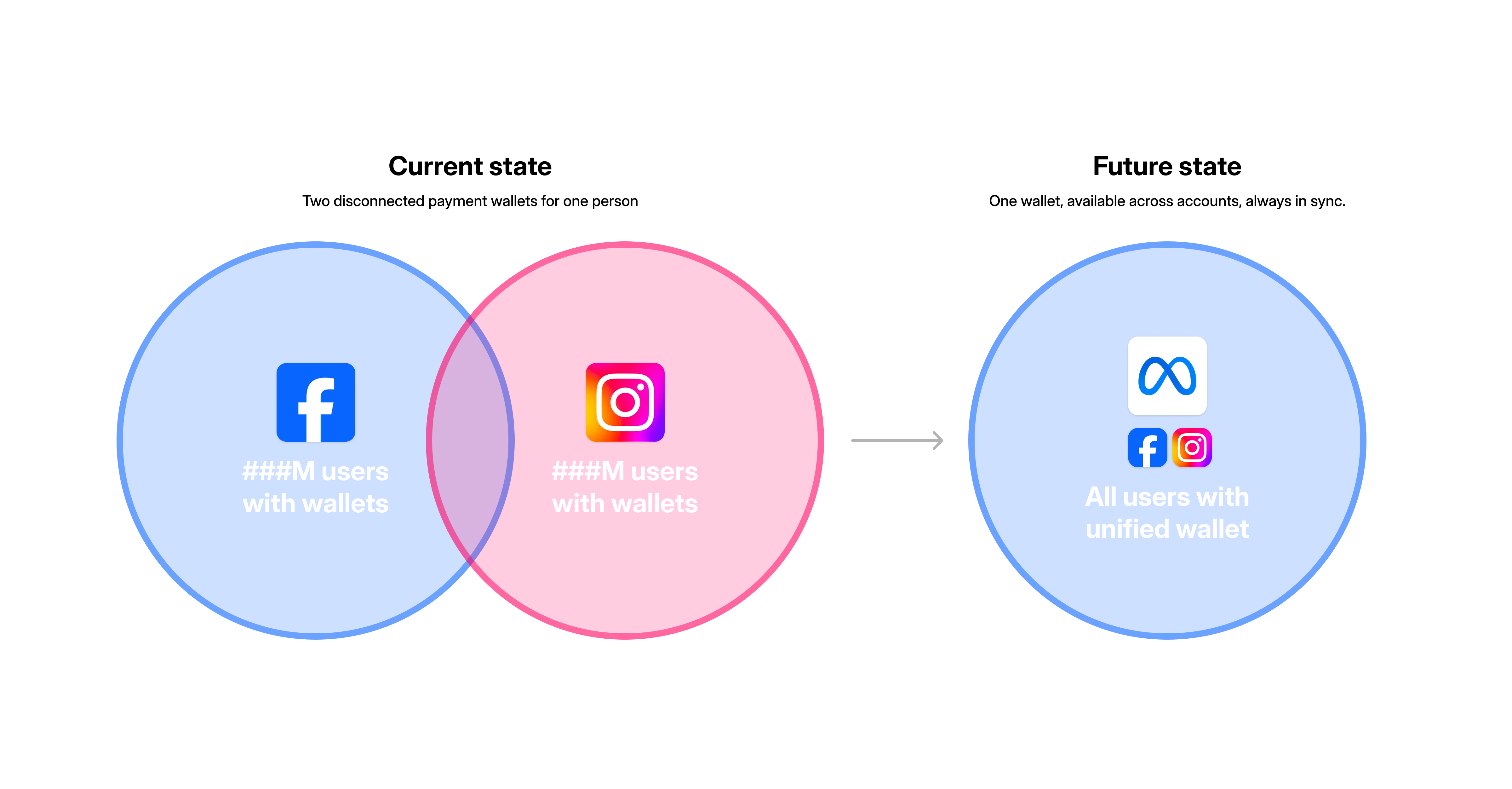 Before/After architecture showing fragmented vs. unified system