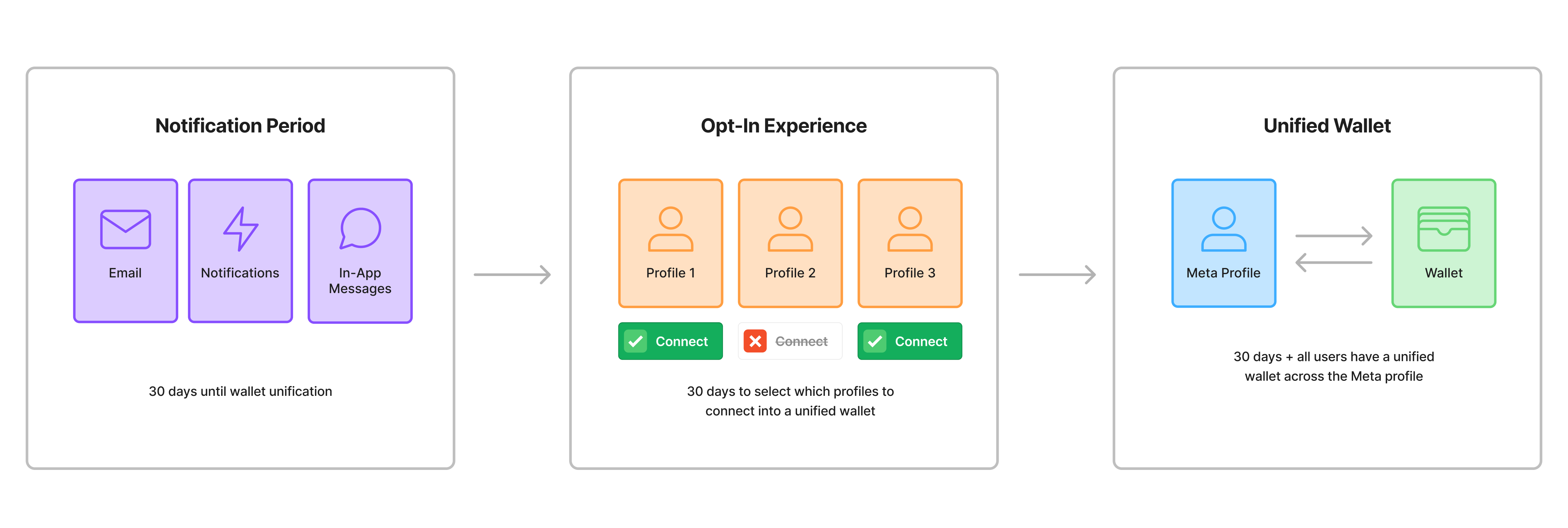 Before/After architecture showing fragmented vs. unified system